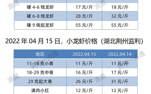 【渔是菌底宝】2022.04.15，小龙虾价格（湖北、湖南、江苏、安徽、山东、广东）