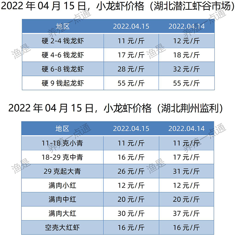 2022.04.15，小龙虾价格（湖北）