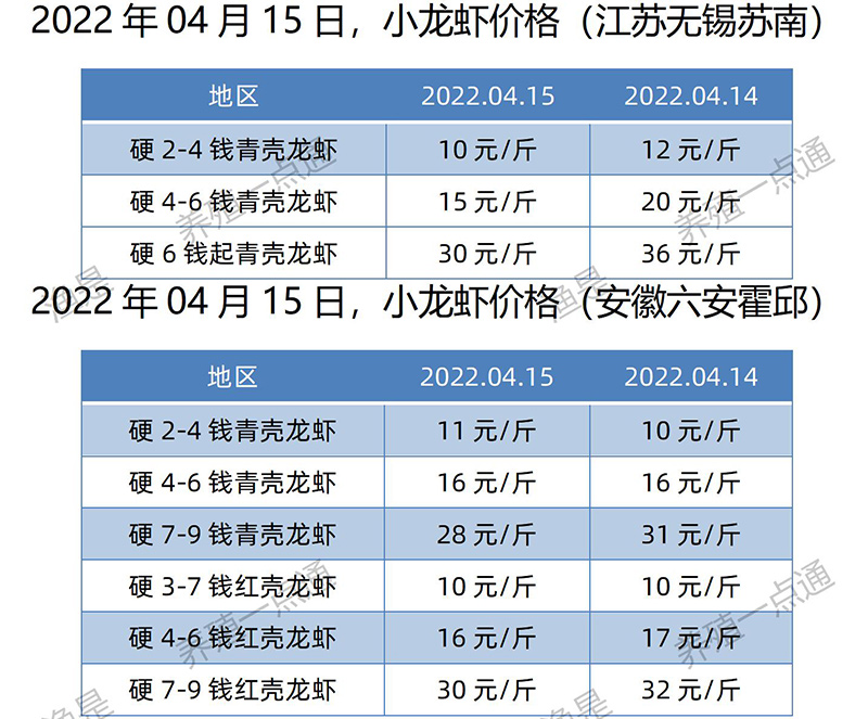 2022.04.15，小龙虾价格（江苏、湖南）