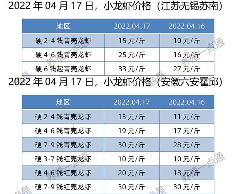 2022.04.17，小龙虾价格（江苏、安徽）