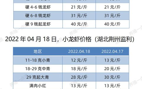 【渔是菌底宝】2022.04.18，小龙虾价格（湖北、湖南、江苏、安徽、山东、广东）