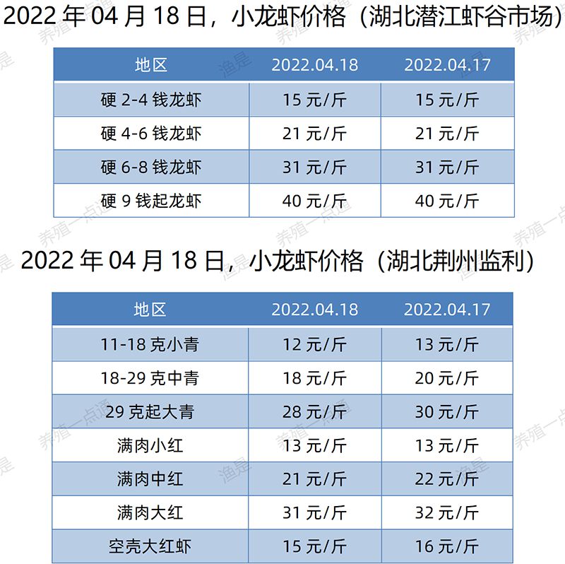 2022.04.18，小龙虾价格（湖北）