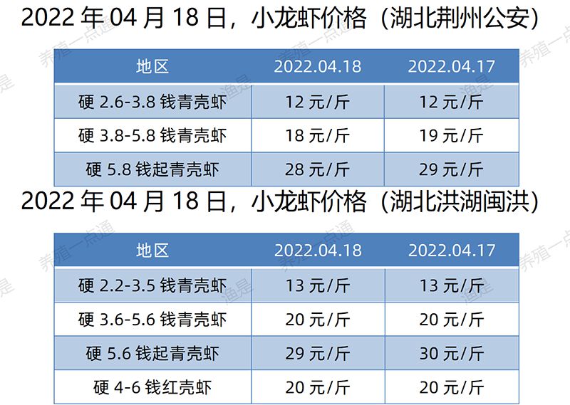 2022.04.18，小龙虾价格（湖北）