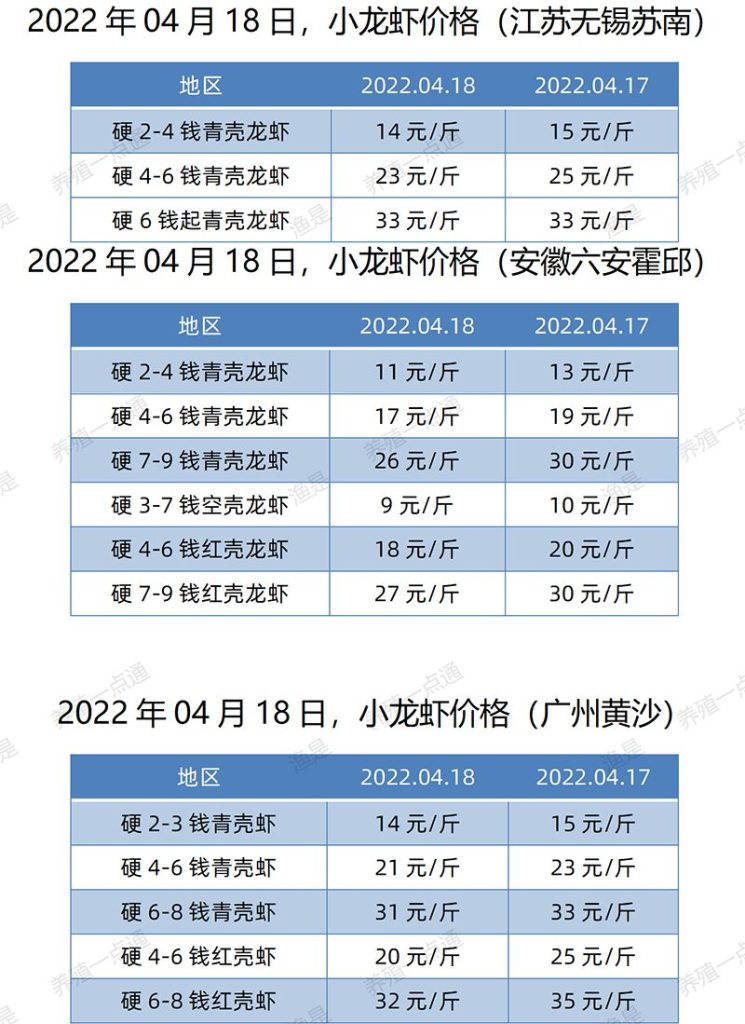 2022.04.18，小龙虾价格（江苏、安徽、广东）