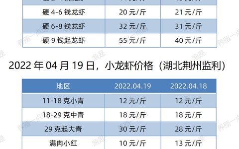 【渔是畅菌宝】2022.04.19，小龙虾价格（湖北、湖南、江苏、安徽、山东、广东）