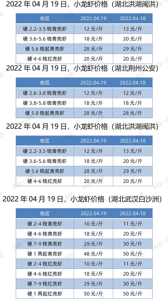 【渔是畅菌宝】2022.04.19，小龙虾价格（湖北、湖南、江苏、安徽、山东、广东）