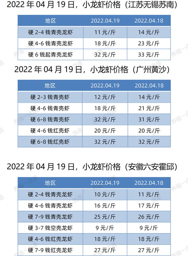 2022.04.19，小龙虾价格（江苏、安徽、广东）