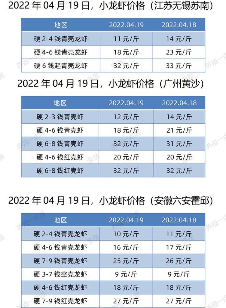 2022.04.19，小龙虾价格（江苏、安徽、广东）