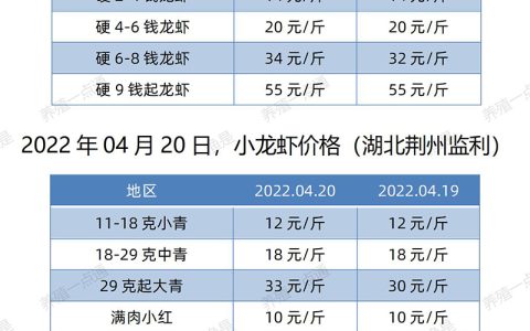 【渔是胆芪宝】2022.04.20，小龙虾价格（湖北、湖南、江苏、安徽、山东、广东）