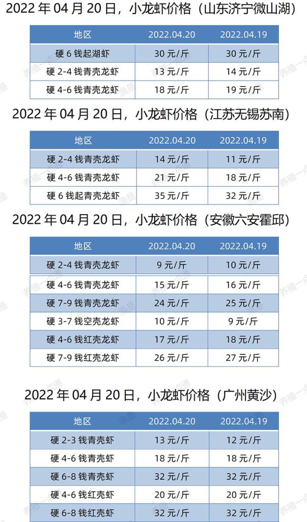 2022.04.20，小龙虾价格（山东、江苏、安徽、广东）