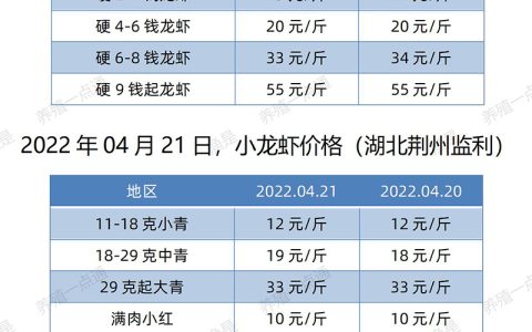 【渔是菌底宝】2022.04.21，小龙虾价格（湖北、湖南、江苏、安徽、山东、广东）