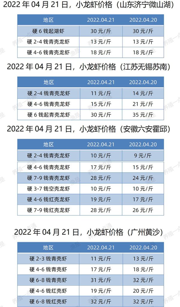 2022.04.21，小龙虾价格（江苏、安徽、山东、广东）