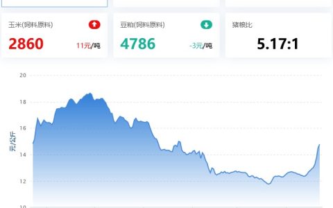 2022.04.22，猪价持续拉升，涨幅收窄；蛋价、淘鸡稳，肉鸡弱震，鸡苗小跌