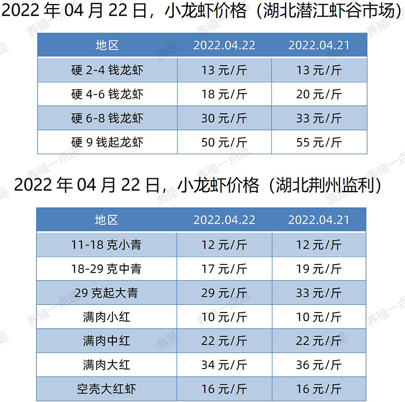 2022.04.22，小龙虾价格（湖北）