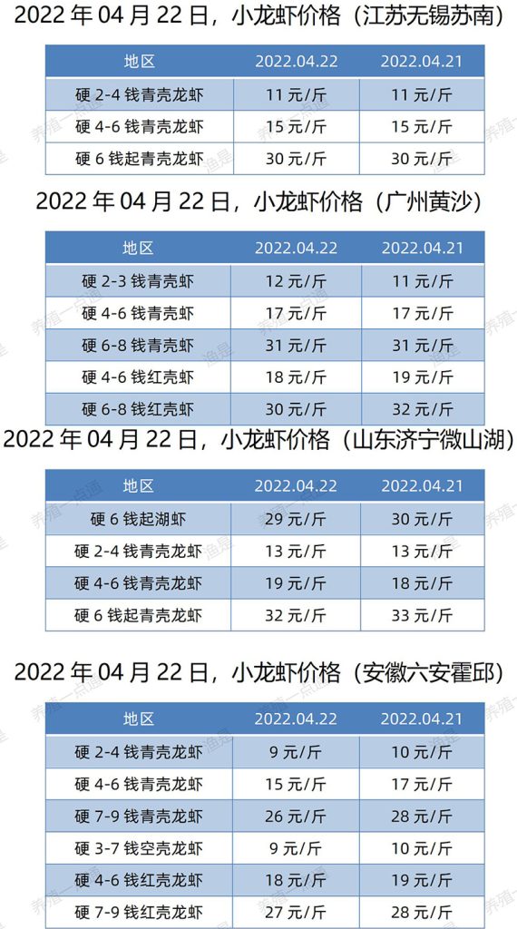 2022.04.22，小龙虾价格（江苏、广东、山东、安徽）