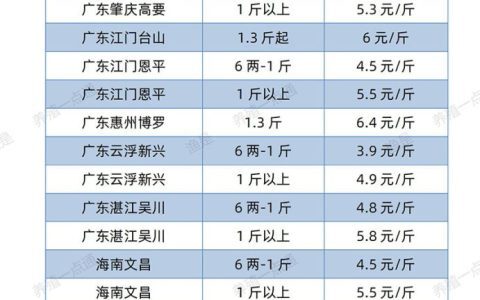 【渔是特约】2022.04.23，罗非鱼、斑叉、黄颡、加州鲈、花鲢、鳊鱼、草鱼、鲫鱼、鲤鱼、黑鱼、海鲈、鳜鱼塘头收购价