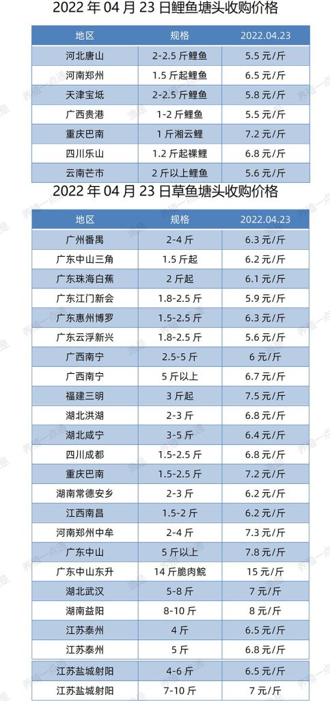 2022.04.23，鲤鱼、草鱼塘头收购价。