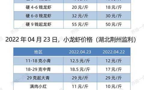 【渔是渔水宝】2022.04.23，小龙虾价格（湖北、湖南、江苏、安徽、山东、广东）