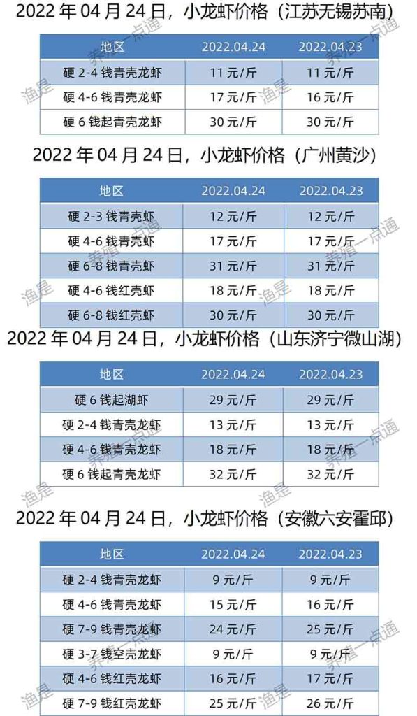 2022.04.24，小龙虾价格（江苏、安徽、山东、广东）