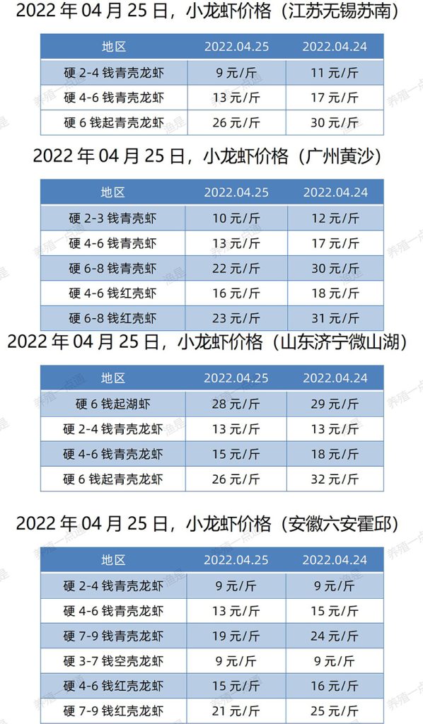 2022.04.25，小龙虾价格（江苏、安徽、山东、广东）