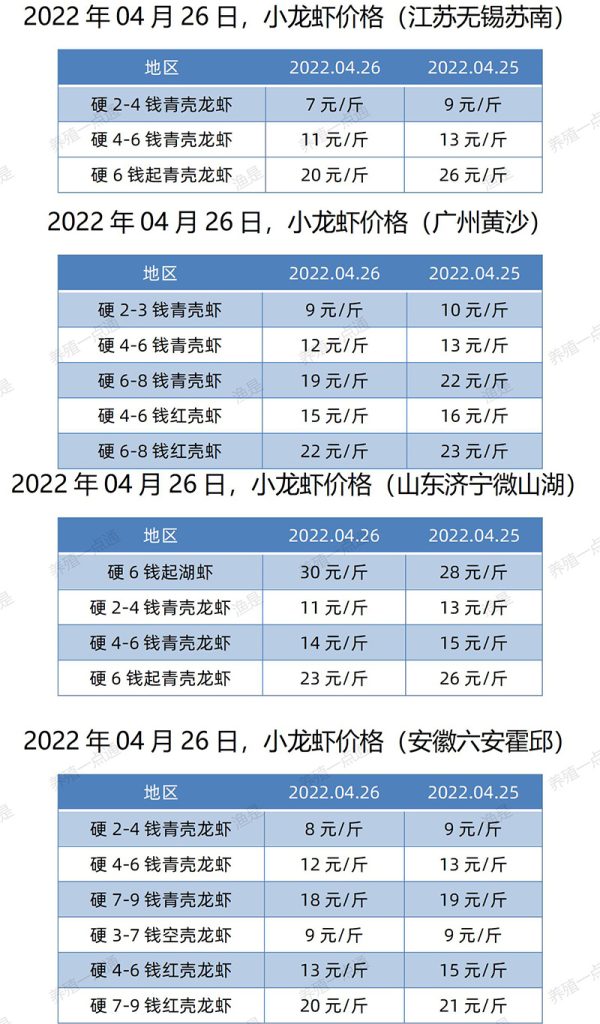 2022.04.26，小龙虾价格（江苏、安徽、山东、广东）