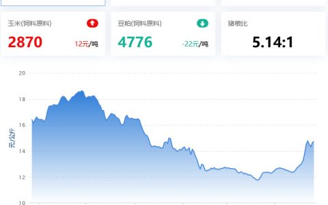 2022.04.26，局地日涨6毛，屠企压价；蛋价、淘鸡小涨，肉鸡偏强，鸡苗小跌