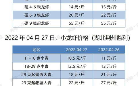 【渔是胆芪宝】2022.04.27，小龙虾价格（湖北、湖南、江苏、安徽、山东、广东）
