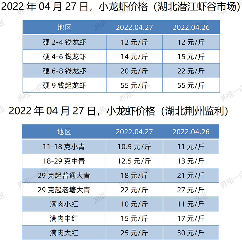 2022.04.27，小龙虾价格（湖北）