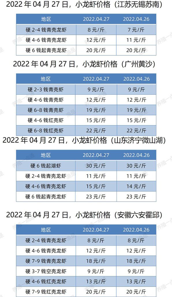 2022.04.27，小龙虾价格（江苏、安徽、山东、广东）