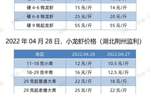 【渔是渔水宝】2022.04.28，小龙虾价格（湖北、湖南、江苏、安徽、山东、广东）