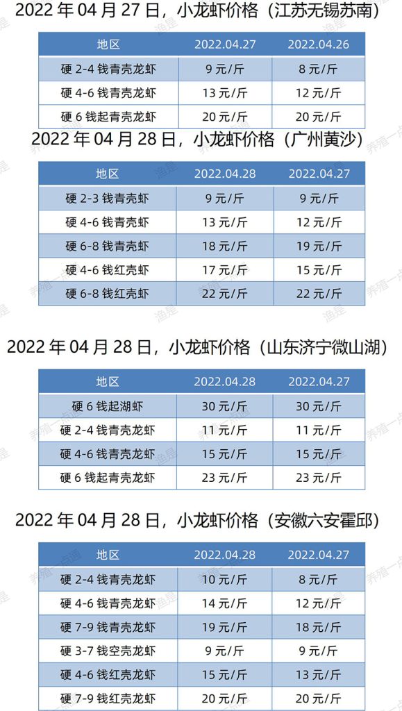 2022.04.28，小龙虾价格（江苏、安徽、山东、广东）