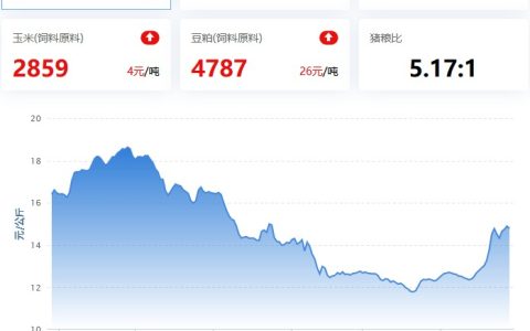 2022.04.28，猪价回调，第六批收储启动；蛋价、淘鸡小涨，肉鸡弱，鸡苗止跌