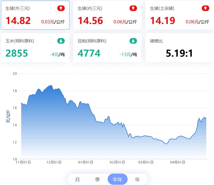 2022.04.29，持续收储提振信心，猪粮比重上5:1；蛋价、肉鸡弱震，淘鸡小涨，鸡苗回弹