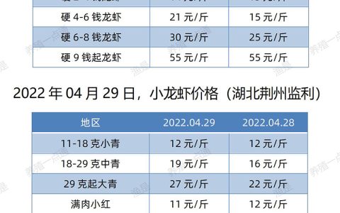 【渔是渔水宝】2022.04.29，小龙虾价格（湖北、湖南、江苏、安徽、山东、广东）