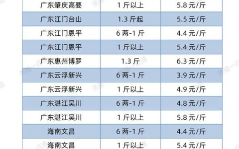 【渔是胆芪宝】2022.04.30，罗非鱼、斑叉、黄颡、加州鲈、花鲢、鳊鱼、草鱼、鲫鱼、鲤鱼、黑鱼、海鲈、鳜鱼塘头收购价