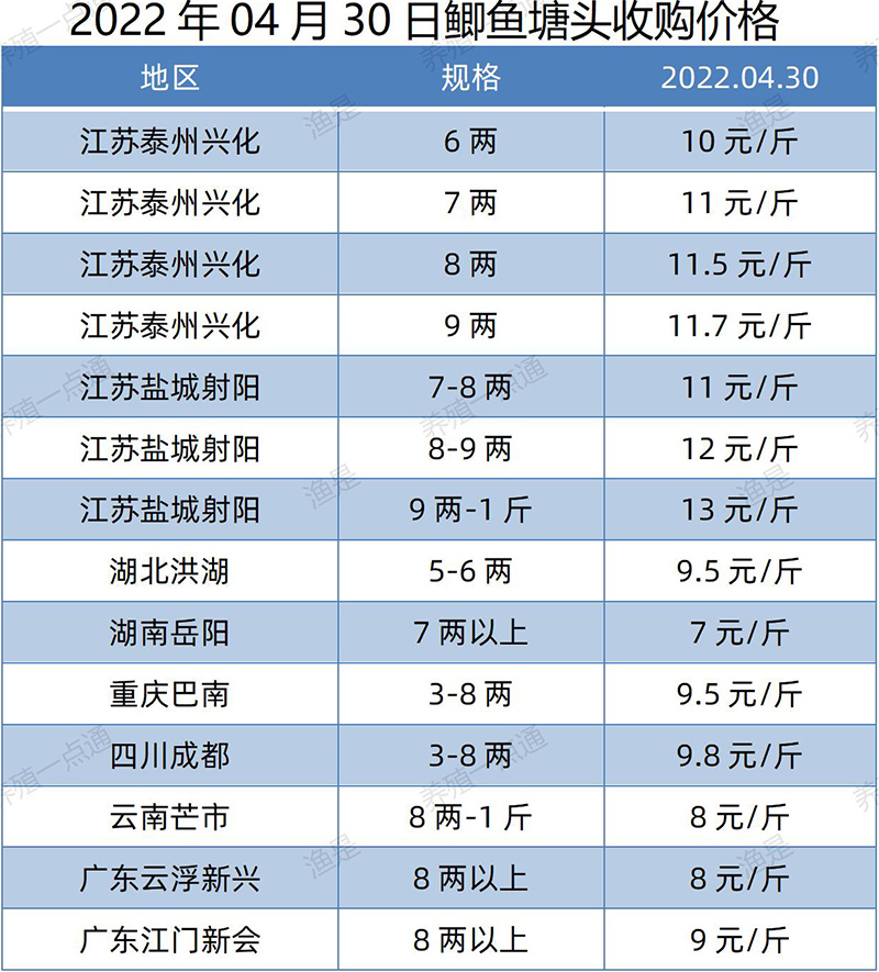 2022.04.30，鲫鱼塘头收购价