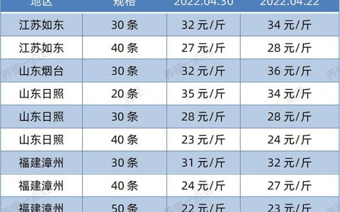 【渔是畅菌宝】2022.04.30，南美白对虾塘头收购价格（江苏、山东、福建、海南、广东）