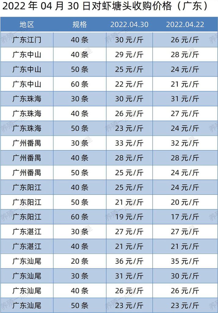 2022.04.30，南美白对虾塘头收购价格（广东）