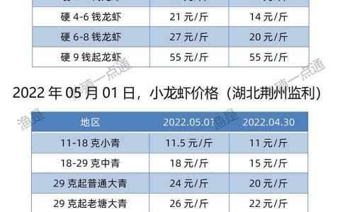 【渔是菌相宝】2022.05.01，小龙虾价格（湖北、湖南、江苏、安徽、山东、广东）