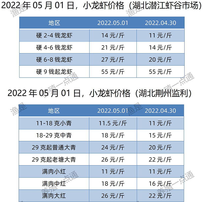 2022.05.01，小龙虾价格（湖北）