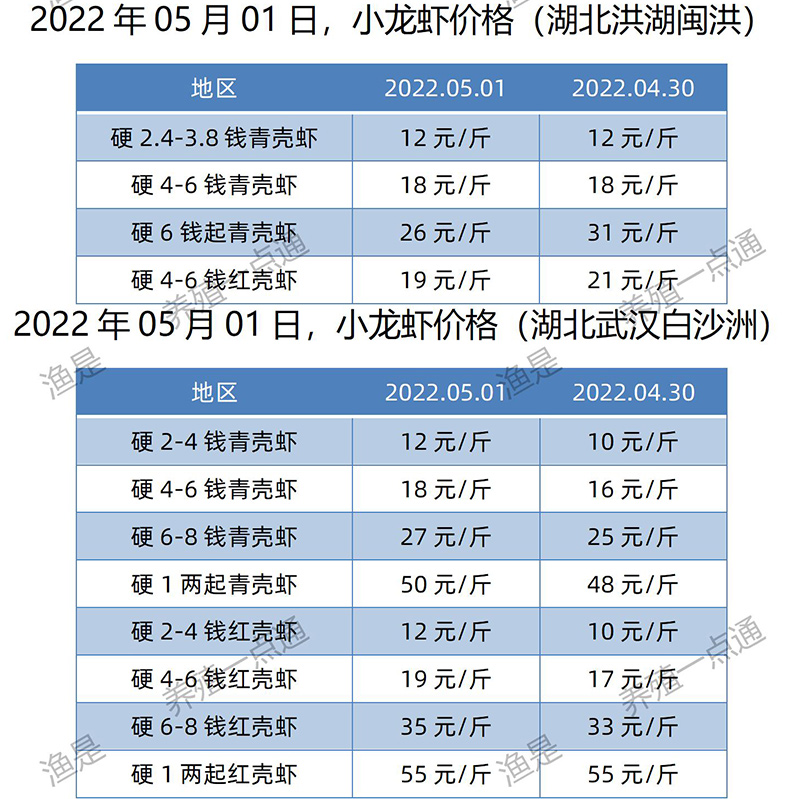 2022.05.01，小龙虾价格（湖北）