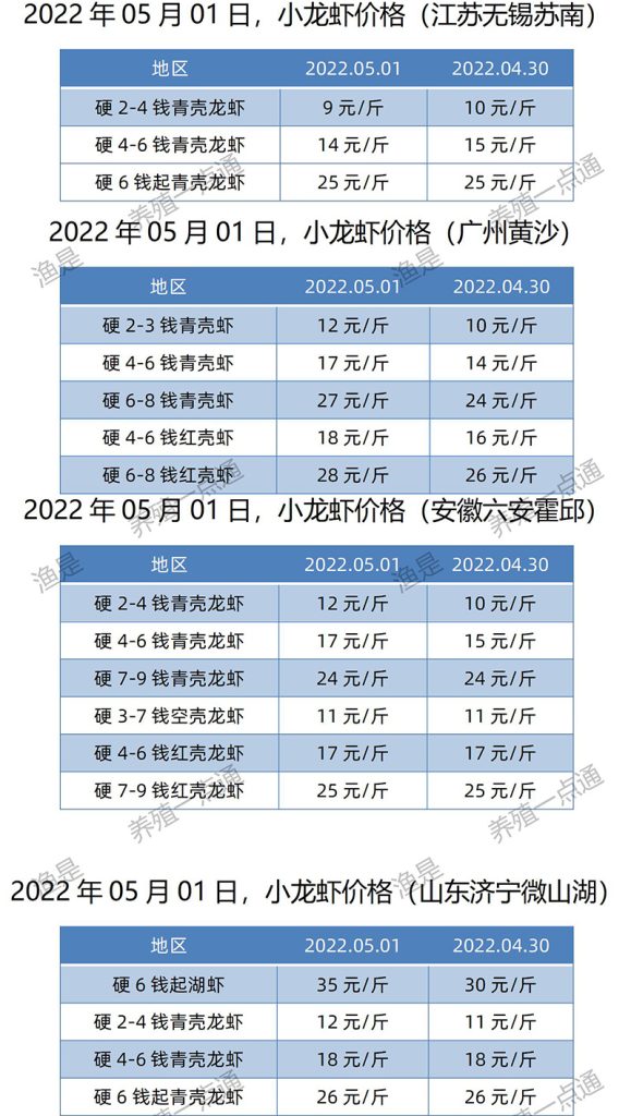 2022.05.01，小龙虾价格（江苏、安徽、山东、广东）