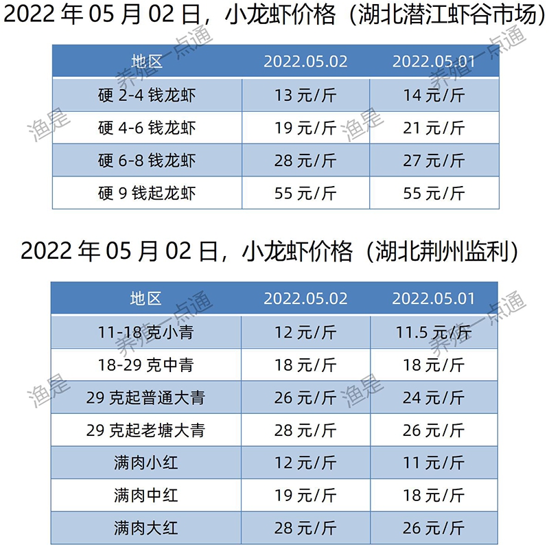 2022.05.02，小龙虾价格（湖北）