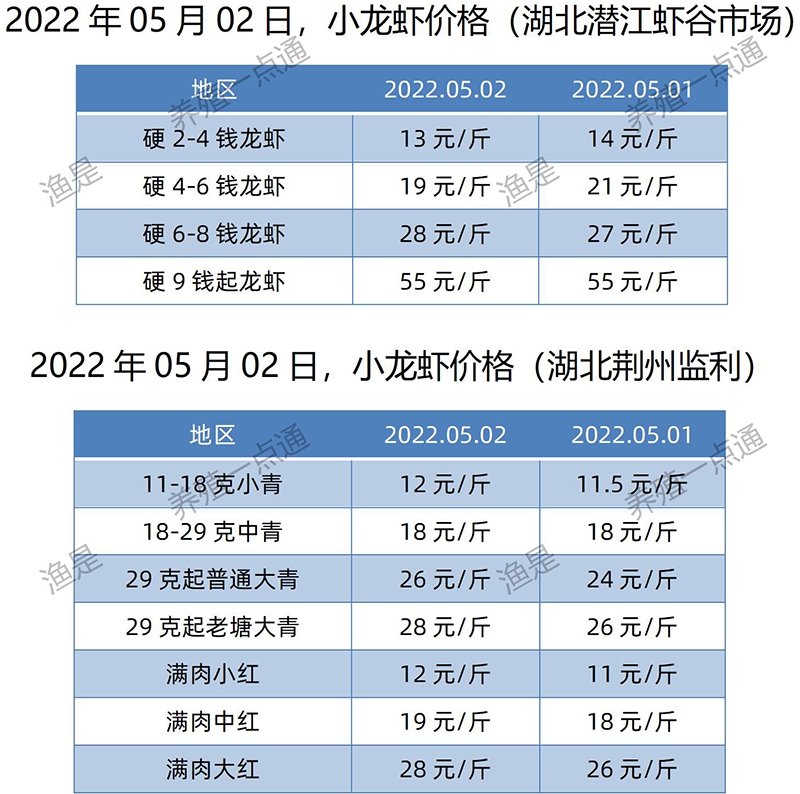 2022.05.02，小龙虾价格（湖北）