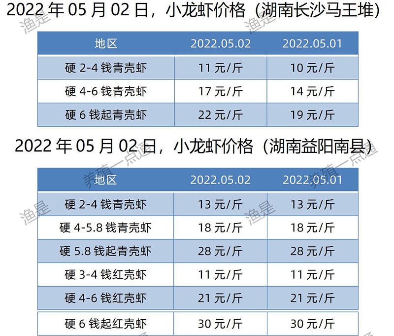 2022.05.02，小龙虾价格（湖南）