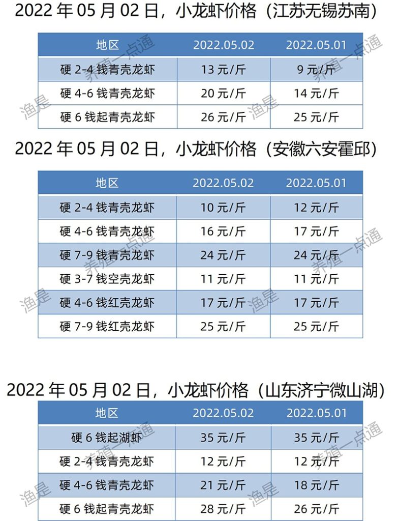 【渔是菌底宝】2022.05.02，小龙虾价格（湖北、湖南、江苏、安徽、山东、广东）