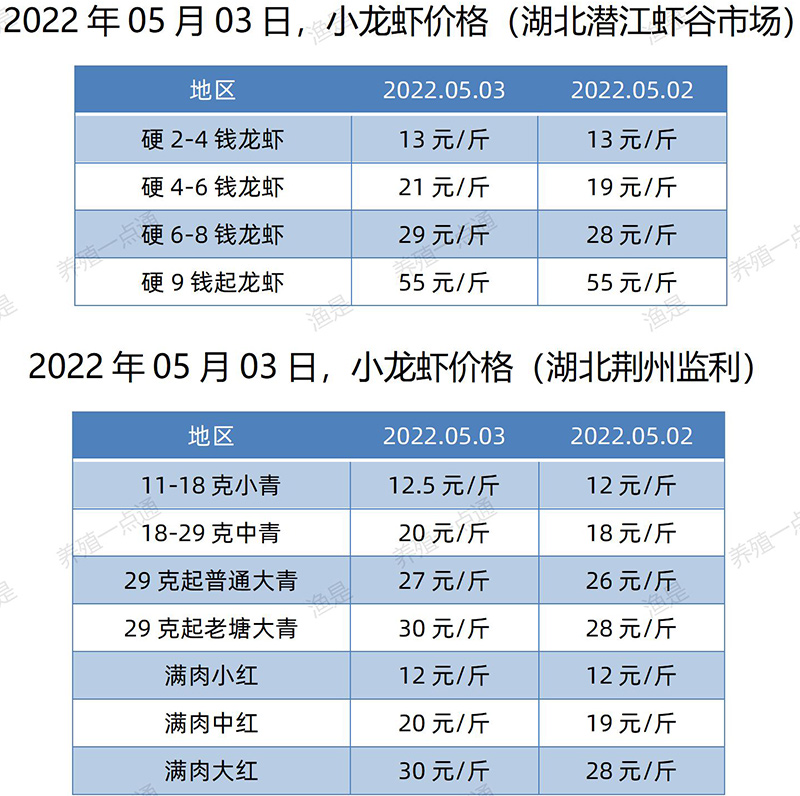 【渔是畅菌宝】2022.05.03，小龙虾价格（湖北、湖南、江苏、安徽、山东、广东）