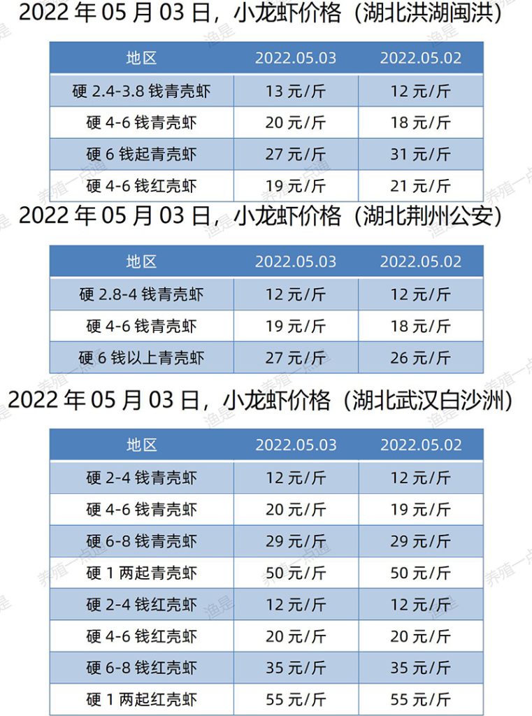 【渔是畅菌宝】2022.05.03，小龙虾价格（湖北、湖南、江苏、安徽、山东、广东）