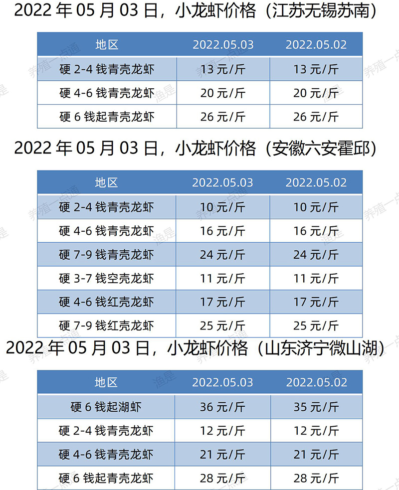2022.05.03，小龙虾价格（江苏、安徽、山东、广东）