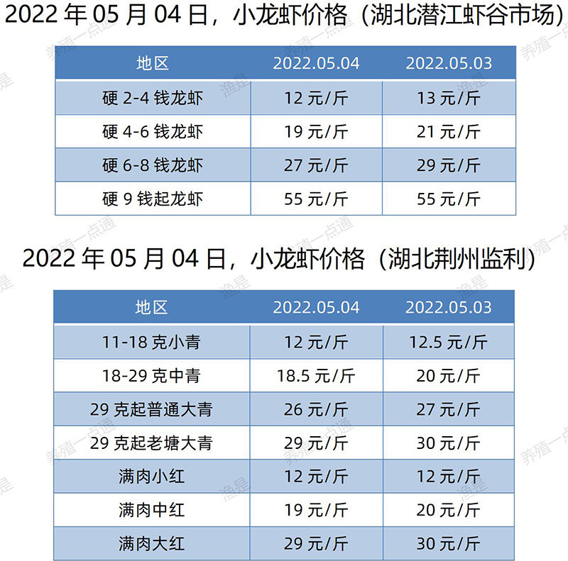 2022.05.04，小龙虾价格（湖北）